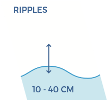 Hauteur de vagues de 10 à 40 cm