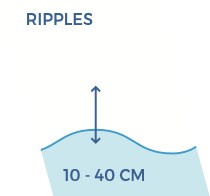 Height of waves of 10 to 40 cm