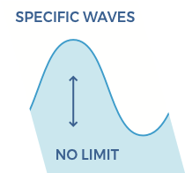 Height of waves of 80 to 120 cm